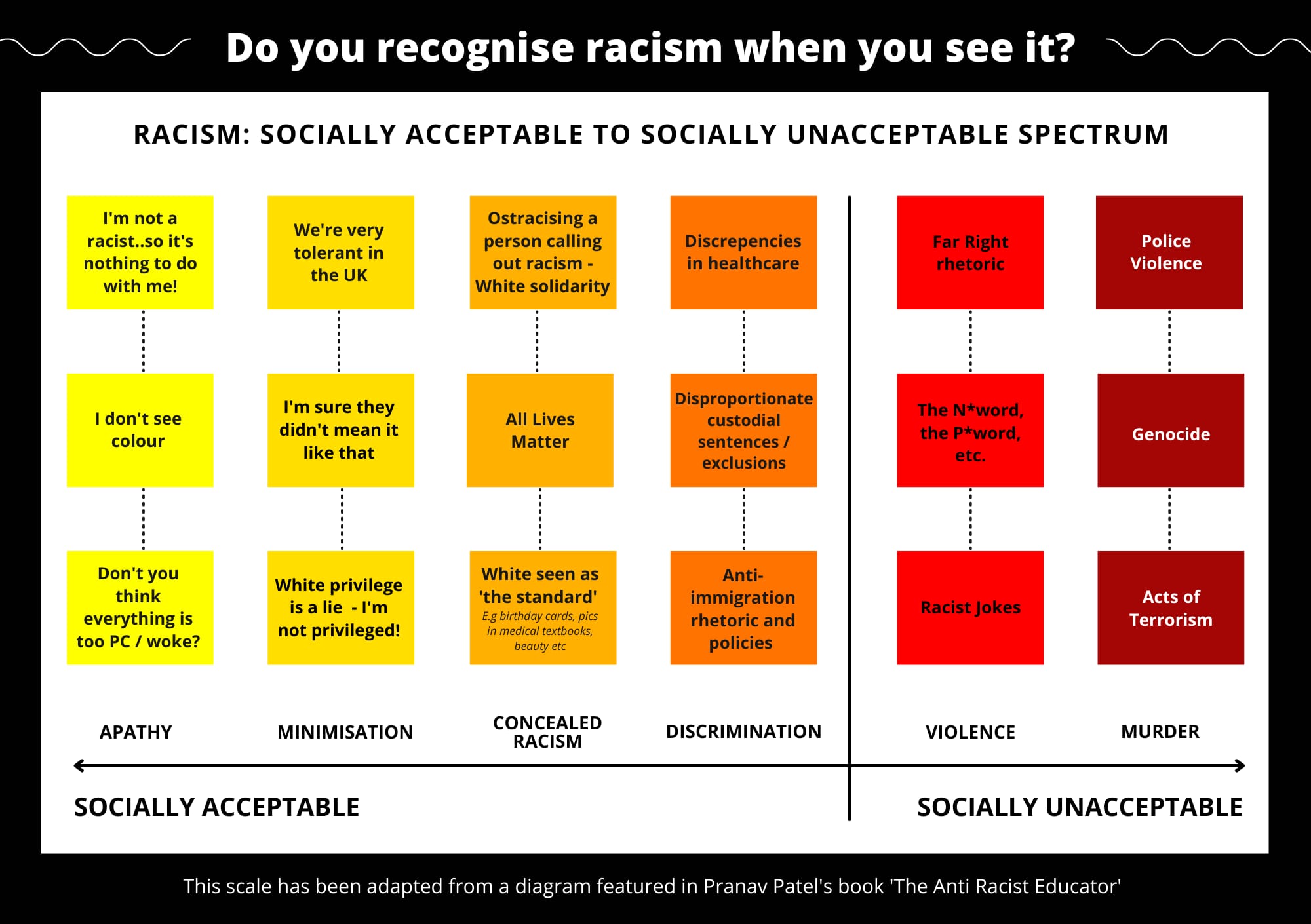 Text reads: Racism: Socially acceptable to socially unacceptable spectrum. Socially Acceptable: "I'm not racist... so it's nothing to do with me!", "I don't see colour", "Don't you think everything is too PC/woke?", We're very tolerant in the UK", "I'm sure they didn't mean it like that", "white privilege is a lie - I'm not privileged", "Ostracising a person calling out racism (white solidarity)", "all lives matter", "white seen as the standard", "discrepancies in healthcare", "disproportionate custodial sentences and exclusions", "anti-immigration rhetoric and policies". "Socially Unacceptable": "Far Right Rhetoric", "The N* and P* word", "racist jokes", "police violence", "genocide", "acts of terrorism". 